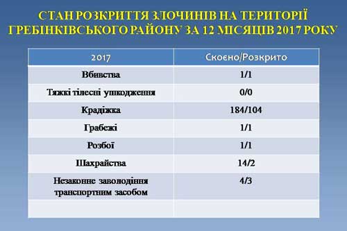 Звіт Гребінківського ВП ГУНП в Полтавській області за 2017 рік