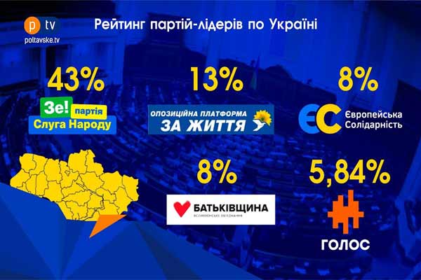 На п'яти округах Полтавщини вже завершили підрахунок голосів