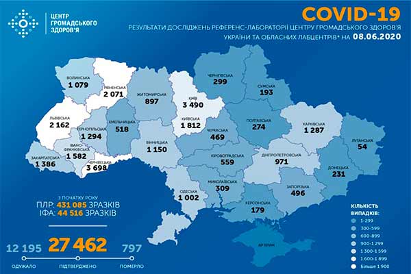 В Україні зафіксовано 27462 випадки коронавірусної хвороби COVID-19 