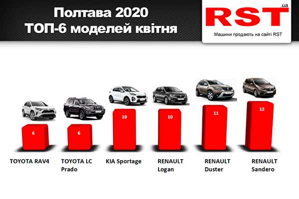 На Полтавщині продажі нових авто впали на 45%