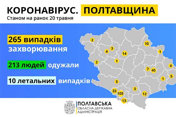 Від коронавірусу одужали 213 жителів Полтавської області