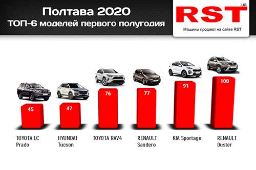 Полтавці за пів року купили нових авто на $32 млн