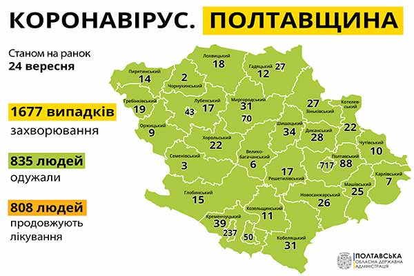 За минулу добу на Полтавщині на COVID-19 захворіли 47 людей