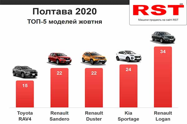 У жовтні полтавці витратили на нові авто 9 млн доларів – рейтинг