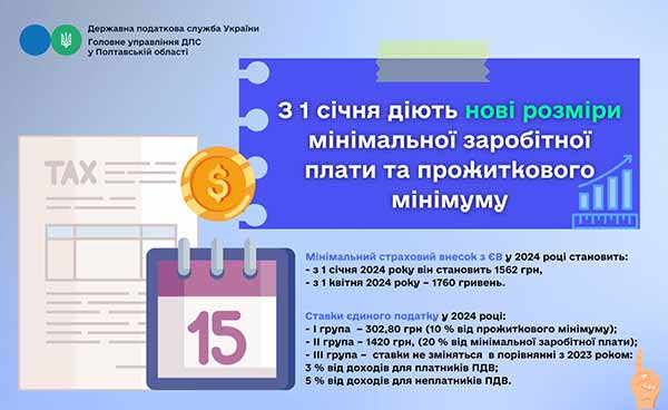 З 1 січня діють нові розміри мінімальної заробітної плати