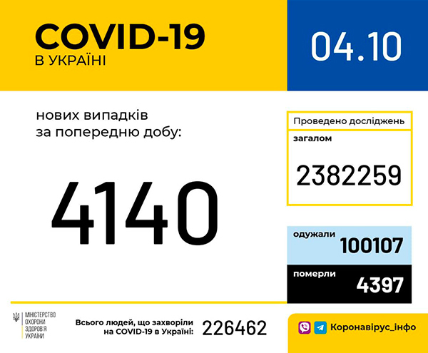 4 жовтня в Україні 226 462 лабораторно підтверджених випадки COVID-19