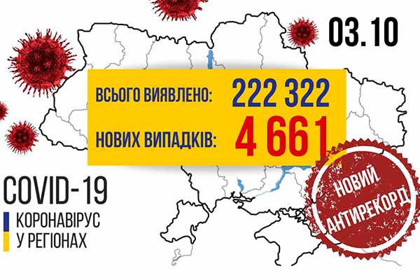 В Україні за добу – 4 661 новий випадок коронавірусної хвороби