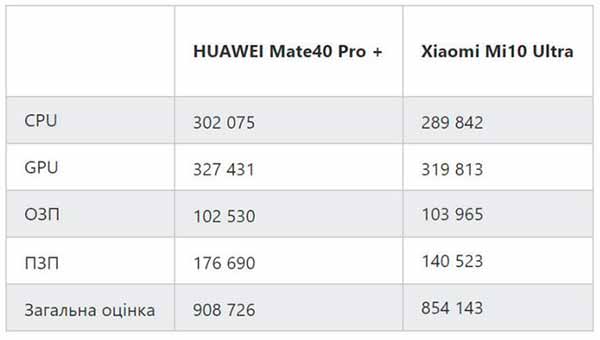 Huawei Mate 40 Pro+ виявився потужнішим топового смартфона Xiaomi