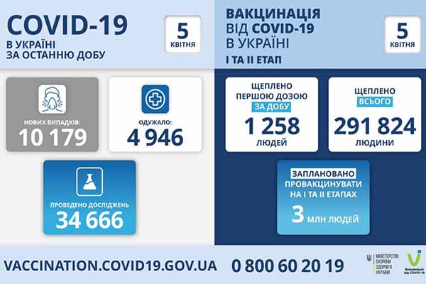В Україні за добу зафіксовано 10179 нових випадків коронавірусу