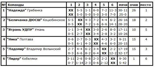 У Гребінці завершився Чемпіонат України з міні-футболу