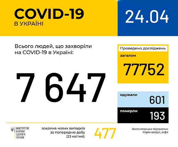 В Україні зафіксовано 7647 випадків коронавірусної хвороби