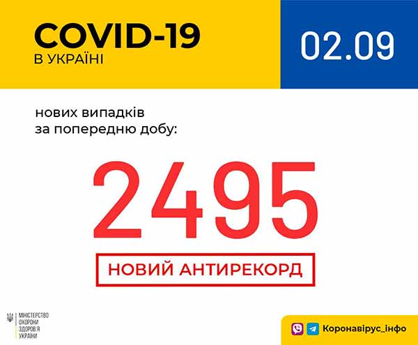 В Україні зафіксовано 2495 випадків коронавірусної хвороби COVID-19