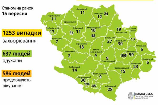 На Полтавщині за добу виявили 30 випадків COVID-19