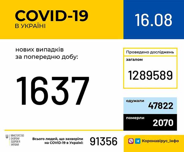 В Україні зафіксовано 1637 нових випадків коронавірусної хвороби