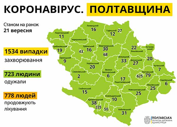 Поширення коронавірусу на Полтавщині: 35 випадків за добу