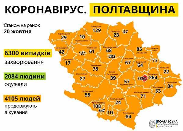 За добу на Полтавщині 249 нових випадків коронавірусу та 10 летальних