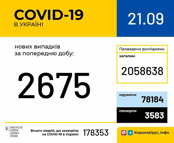 В Україні зафіксовано 2 675 нових випадків коронавірусної хвороби