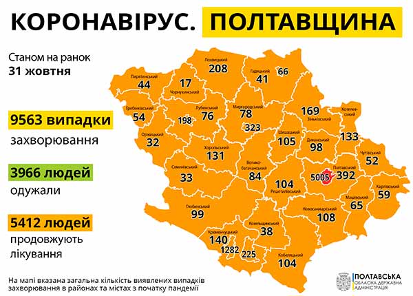 На Полтавщині 343 нових випадків коронавірусу