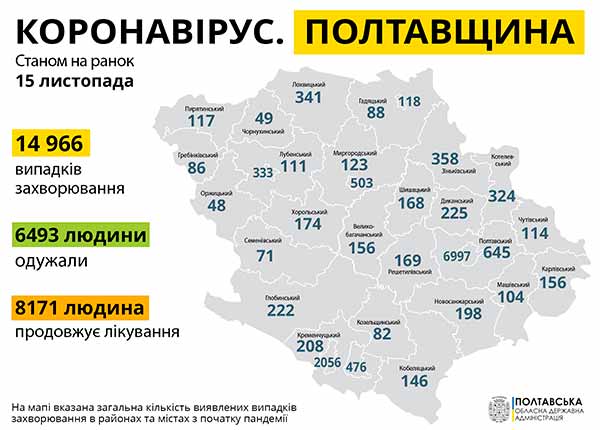 За добу на Полтавщині – 166 нових випадків захворювання на COVID-19
