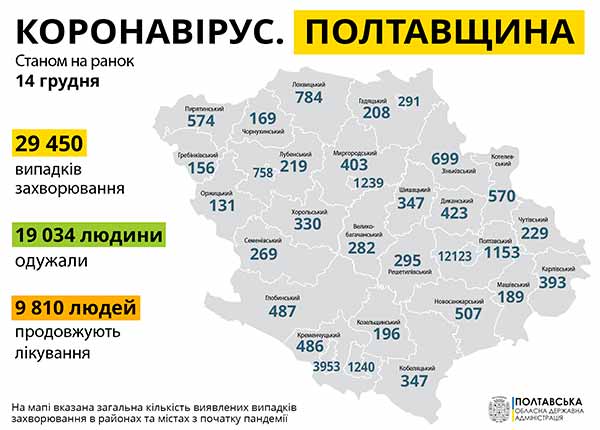 Коронавірус на Полтавщині: статистика за 14 грудня