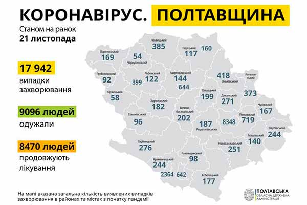 Коронавірус на Полтавщині: 539 нових випадків і 12 летальних