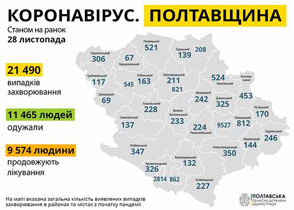На Полтавщині майже 800 нових випадків COVID-19