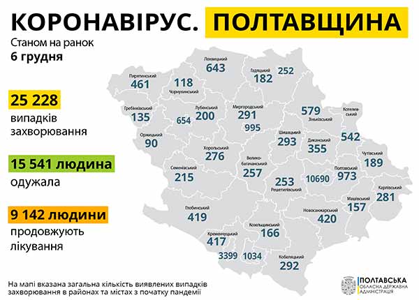 Коронавірус на Полтавщині: статистика за 6 грудня