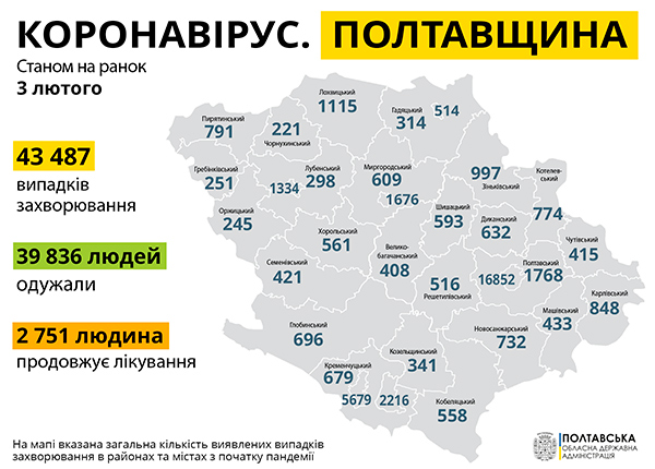 Коронавірус на Полтавщині: статистика за 3 лютого