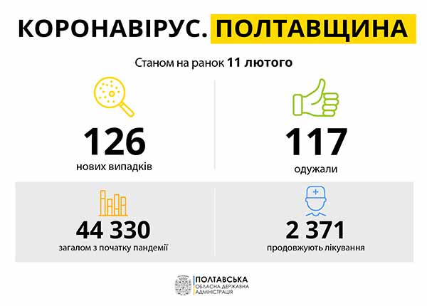 Коронавірус на Полтавщині: статистика за 11 лютого