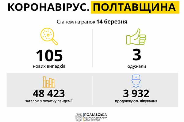 Коронавірус на Полтавщині: статистика за 14 березня