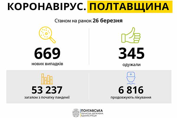 Коронавірус на Полтавщині: статистика за 26 березня