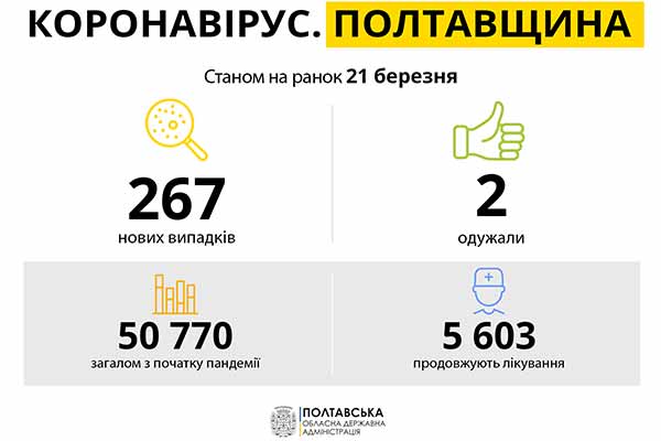 Коронавірус на Полтавщині: статистика за 21 березня