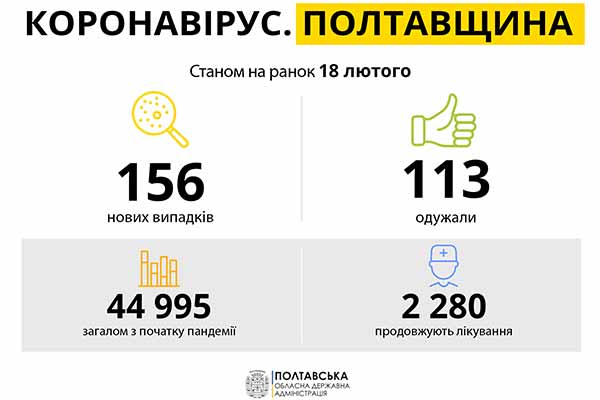 Коронавірус на Полтавщині: статистика за 18 лютого