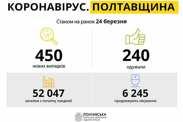 Коронавірус на Полтавщині: статистика за 24 березня