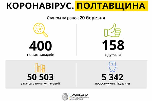 Коронавірус на Полтавщині: статистика за 20 березня