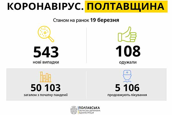 Коронавірус на Полтавщині: статистика за 19 березня