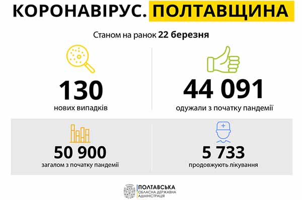 Коронавірус на Полтавщині: статистика за 22 березня