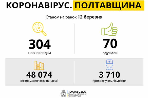 Коронавірус на Полтавщині: статистика за 12 березня