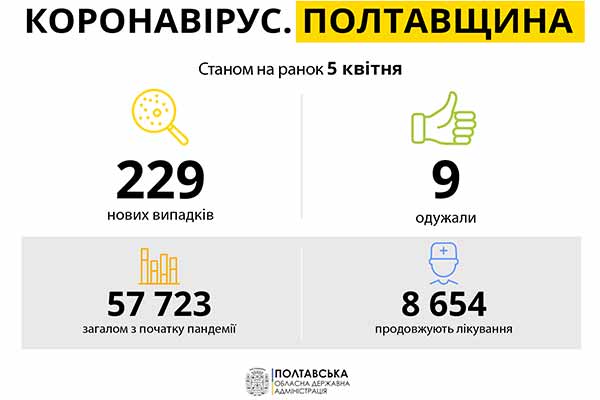 Коронавірус на Полтавщині: статистика за 5 квітня