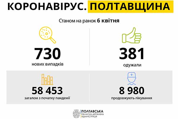 Коронавірус на Полтавщині: статистика за 6 квітня