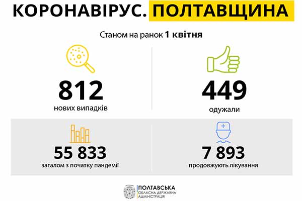 Covid-19 в Полтавській області: підтвердили 812 нових випадків
