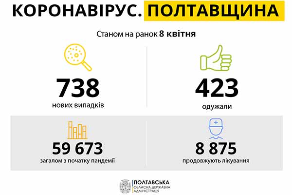 Коронавірус на Полтавщині: статистика за 8 квітня