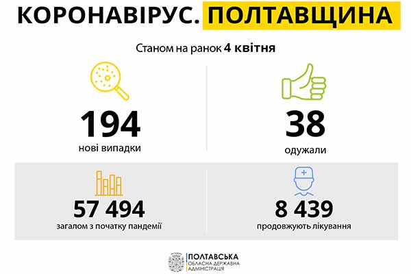 Коронавірус на Полтавщині: статистика за 4 квітня