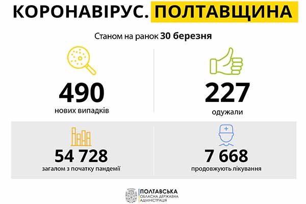 Коронавірус на Полтавщині: статистика за 30 березня