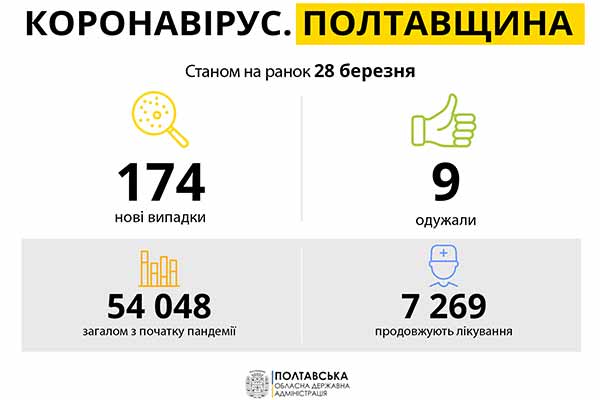 Коронавірус на Полтавщині: статистика за 28 березня