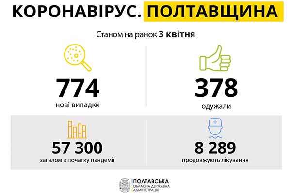 Коронавірус на Полтавщині: статистика за 3 квітня