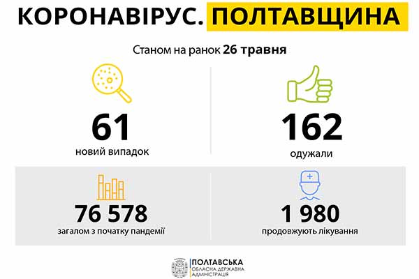 Коронавірус на Полтавщині: статистика за 26 травня