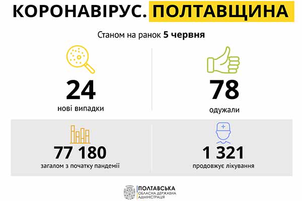 Коронавірус на Полтавщині: статистика за 5 червня