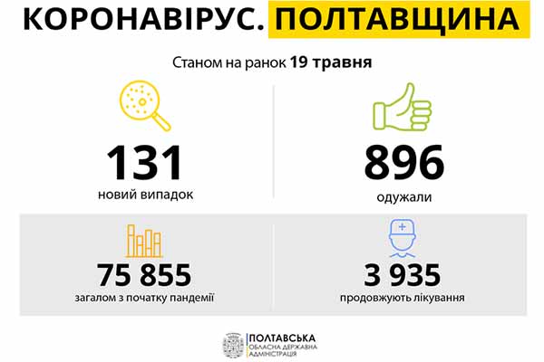 Коронавірус на Полтавщині: статистика за 19 травня