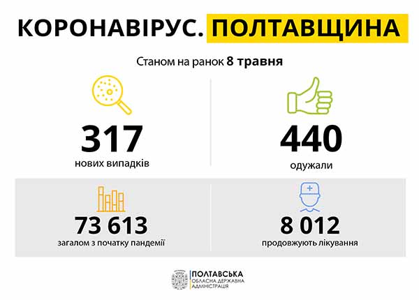 Коронавірус на Полтавщині: статистика за 8 травня